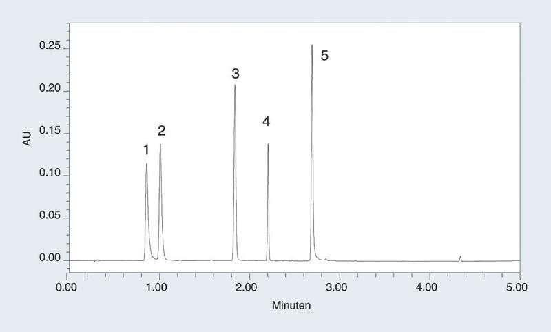Abb.3: Die aus der Skalierung der HPLC-Trennung resultierende  UPLC-Trennung von Koffeinsäurederivaten aus dem Naturprodukt Echinacea Purpurea  Säule: 2,1 x 50 mm, 1,7 µm Acquity UPLC BEH C18 bei 40 °C.  Es wurde ein linearer 8-50 prozentiger B Gradient über 4,45 Minuten,  gefolgt von einem 0,41-minütigen Schritt auf 90 Prozent B und einem 1,14-minütigen Neuabgleich auf die Anfangsbedingungen bei einer Flussrate von 0,5 mL/min verwendet. Die mobile  Phase A war 0,1 Prozent CF3COOH in H2O, mobile Phase B:  0,08 Prozent CF3COOH in Acetonitril, UV-Detektion bei 330 nm.  Die Peaks von links nach rechts: Kaftarinsäure (1), Chlorogensäure  (2), Cynarin (3), Echinacosid (4), Cichoriensäure (5), jeweils  0,1 mg/ml in 50:50 H2O: MeOH mit 0,05 Prozent CF3COOH, 1,0-µL-Injektion (Archiv: Vogel Business Media)