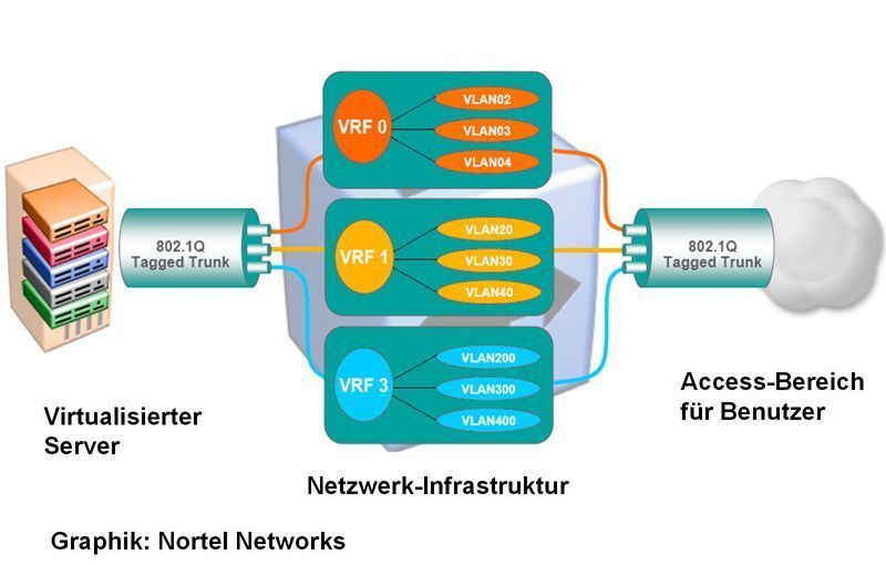 Abbildung 2: Die Virtualisierung des Datenflusses; Bild: Dr. Franz-Joachim Kauffels (Archiv: Vogel Business Media)