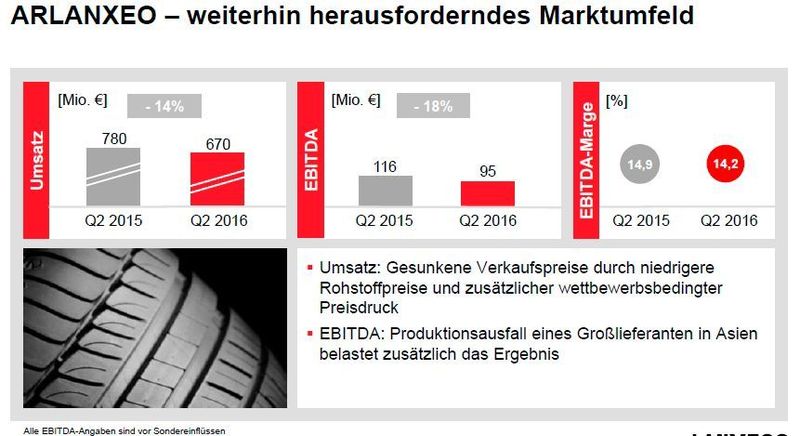 Arlanxeo Umsatz sank im zweiten Quartal 2016 (Lanxess)