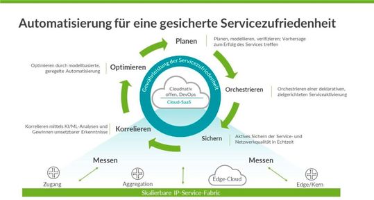 Exemplarische Darstellung der Juniper Paragon Automation-Lösung(Bild:  Juniper Networks)