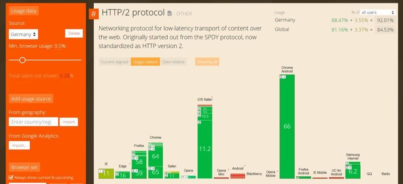 Diskrepanz: Satte 92 Prozent aller in Deutschland genutzten Webbrowser verstehen sich auf HTTP/2; ihre Nutzer könnten vom Performancesprung mit HTTP/2 profitieren. Das einzige Problem: Laut Angaben von w3techs bietet derzeit nur 25,7 Prozent der Websites Unterstützung für das neue Protokoll. (caniuse.com)