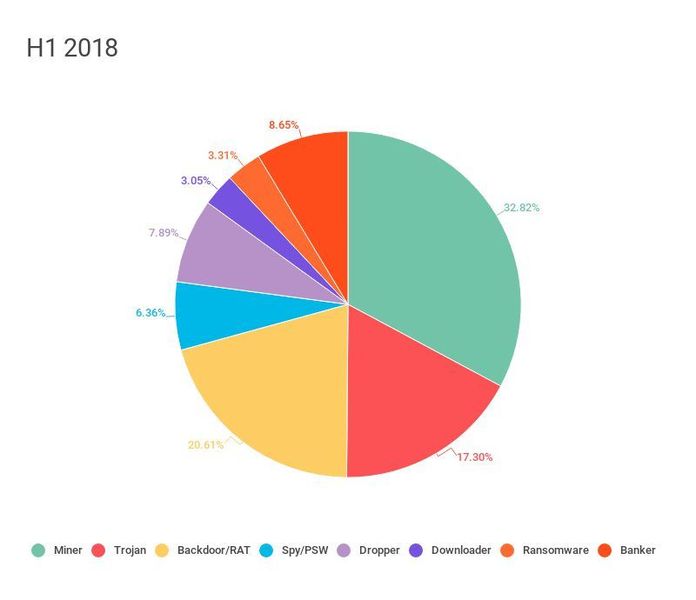 Verteilung der heruntergeladenen Dateien nach Verhalten (für Betabot) HJ1 2018. (Kaspersky Lab)