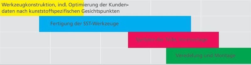 Bild 3: 20 Stück der kompletten Belüftungsdüse sind innerhalb von fünf Wochen beim Kunden. (Archiv: Vogel Business Media)