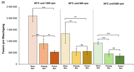 Abb. 6B: Faserfreisetzung pro Waschgang ohne Waschmittel, mit Flüssig- und Pulverwaschmittel bei variablen Temperaturen und Schleuderdrehzahlen. (1) = Wäschemix 1; (2) = Wäschemix 2; Wm = Waschmittel, ns = nicht signifikant, ** = hochsignifikant, *** = höchstsignifikant.(Bild:  Wasser 3.0)