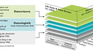 Die Asset Administration Shell stellt die vertrauensvolle Kooperation im Datenaustausch zwischen den einzelnen Akteuren sicher. Dies wird heute durch bilaterale Verträge definiert. (Bild: Bildquelle: angelehnt an RAMI 4.0; „Ein Orientierungsrahmen für die Digitalisierung“, plattform-i40.de)