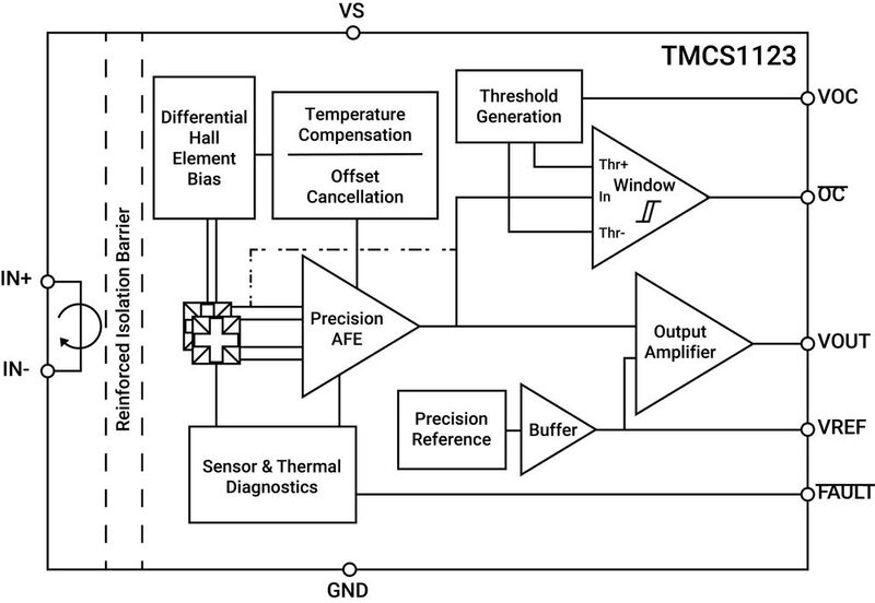 Bild 1: Blockschaltbild des Halleffekt-Stromsensors zum Messen hoher Spannungen TMCS1123.