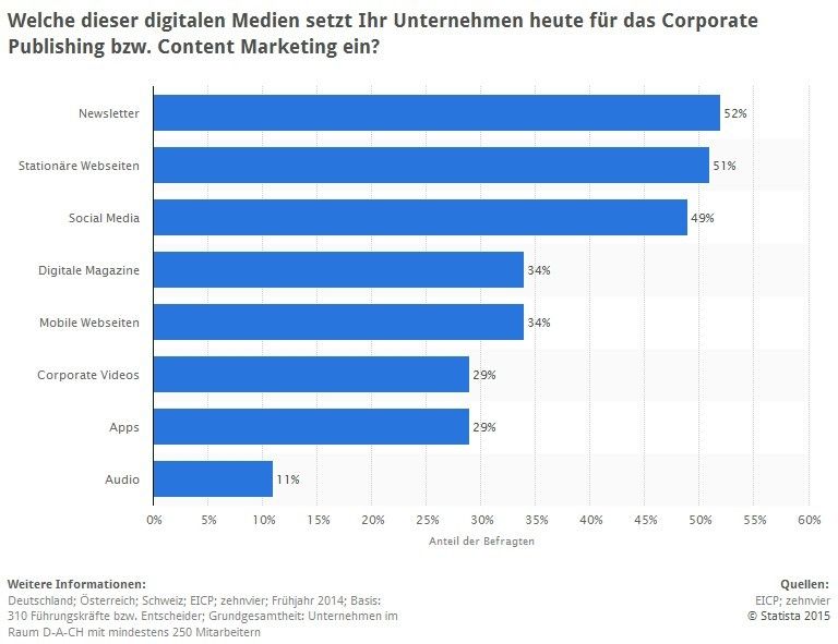 Welche digitalen Medien wurden in Corporate Publishing und Content Marketing im Jahr 2014 genutzt? Mehr als die Hälfte der befragten Unternehmen aus der D-A-CH-Region gaben an, stationäre Webseiten einzusetzen. (EICP, zehnvier, Statista)