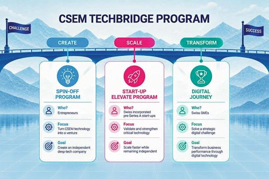 Le programme CSEM TechBridge met en relation entrepreneurs, start-ups, et PME suisses avec le dispositif d’accompagnement du CSEM le mieux adapté à leurs besoins : de la création d'un spin-off CSEM à l'accélération de croissance d'une start-up deep tech, en passant par la transformation numérique d'une PME.(Source :  CSEM - Guillaume Perret)