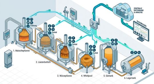 Vernetzte Inline-Messtechnik im Sudhaus erfasst kontinuierlich alle prozessrelevanten Parameter und überträgt sie in Echtzeit an Leitsysteme und Cloud-Plattformen – die Basis für mehr Effizienz, Qualität und Nachhaltigkeit im modernen Brauprozess.(Bild:  Gemini 3.1 Flash Image / KI-generiert)