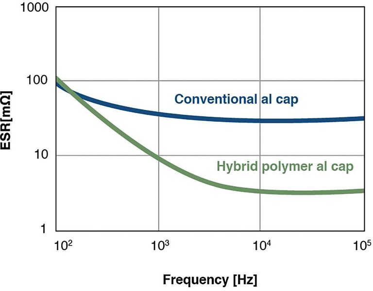 Bild 3:  Vergleich des ESR-Verlaufs von Hybrid-Polymer-Alu-Elkos und konventionellen Alu-Elkos. (TDK)