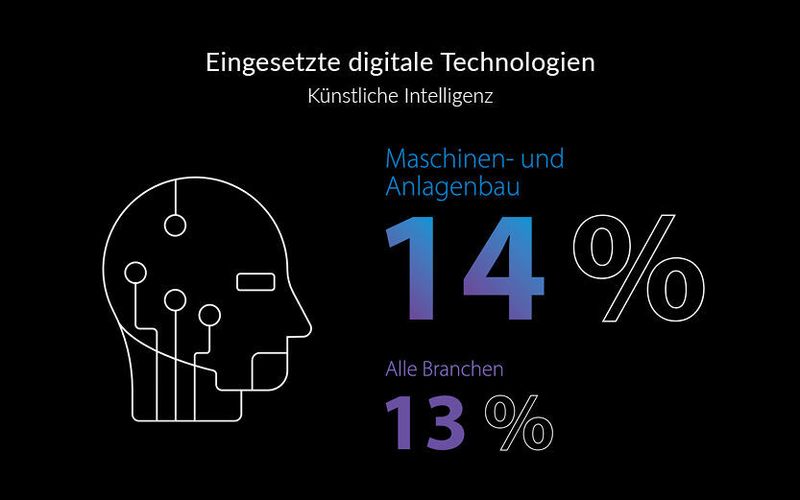 Bei Künstlicher Intelligenz verfügt der Maschinen- und Anlagenbau zwar über wesentlich mehr Expertise, doch die Umsetzung bewegt sich im Mittelfeld.  (Tata Consultancy Services Deutschland GmbH)