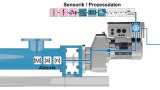 Die Antriebstechnik wird befähigt, rein rechnerisch und ohne Hardwarekosten für Sensoren vorausschauend Wartungstermine zu ermitteln. Diese Funktionen werden voraussichtlich ab Ende 2018 in allen Nord-Antriebselektronikeinheiten mit PLC zur Verfügung stehen. (Nord Drivesystems)