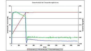 Das Diagramm zeigt, dass der vorausschauende Regler schon 2.6°C vor Erreichen der Solltemperatur (100°C) die Heizleistung (blaue Kurve) von 100% auf sehr kleine Werte rasch zurücknimmt, um ein Überschwingen durch Nachheizeffekte zu vermeiden. Die Solltemperatur hat nach ca. 400s Aufheizzeit ein Toleranzband von ±0.6°C erreicht. (Archiv: Vogel Business Media)