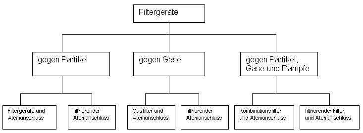 Bild 3: Einteilung der Atemschutzgeräte. (Archiv: Vogel Business Media)