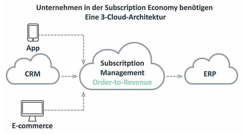 Klassische CRM- und ERP-Systeme sind für die Umsetzung flexibler Geschäftsmodelle der Subscription Economy ungeeignet. (Bild: Zuora)