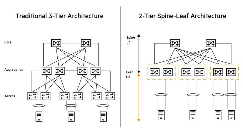 Vom 3-Tier-Netz zur Fabric: Spine-Leaf-Topologien erhöhen die Bisection Bandwidth für Ost- West-lastige KI-Workloads und verkürzen Pfade.  (Bild: HPE)