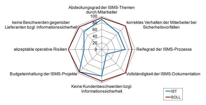 Mögliches Kennzahlensystem zur Steuerung und für das Controlling des ISMS. (Archiv: Vogel Business Media)