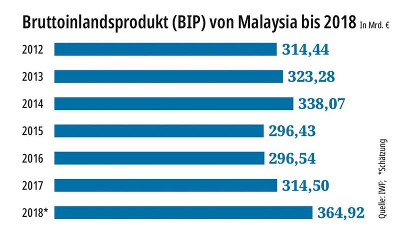 Seit der Delle 2015 entwickelt sich Malaysias Wirtschaft wieder positiv. (IWF)