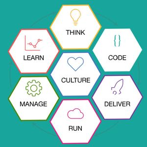 Bluemix Garage bietet die DevOps-Tools nd APIs für die Cloud. Über Blumix erhalten Entwickler gar Zugriff auf den ersten arbeitenden Nano-Chip von IBM, mit fünf Qbits. 