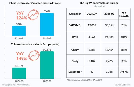 Sales figures and market shares of Chinese automakers in Europe (EU + EFTA + UK).(Image: Vogel Communications Group)