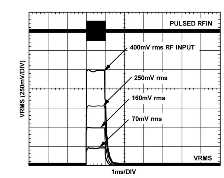 Bild 7: Ausgangsverhalten bei verschiedenen HF-Eingangspulsen, Versorgungsspannung 3 V, Frequenz 900 MHz, Square-Domain-Filter offen, Ausgangsfilter 0,1 μF mit Widerstand 1 kΩ parallel (Analog Devices)