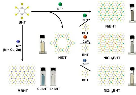 The sequential synthesis mechanism using colloidal solutions of metal ions such as nickel (Ni), copper (Cu), and zinc (Zn) together with a benzenehexathiol (BHT) solution can selectively produce highly conductive coordination nanolayers, while the overall reaction remains confined to a single phase.(Image: Professor Hiroshi Nishihara from Tokyo University of Science, Japan)