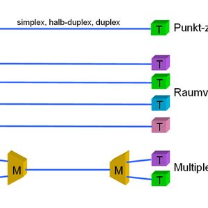 Bild 1: Die Nachrichtentechnik kennt verschiedene Übertragungsverfahren