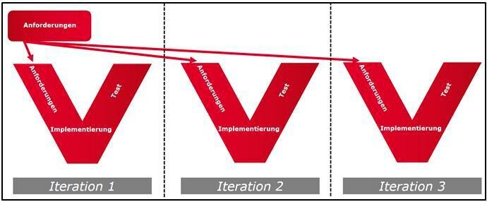Bild 3: „Iteratives“ V-Modell (infoteam)