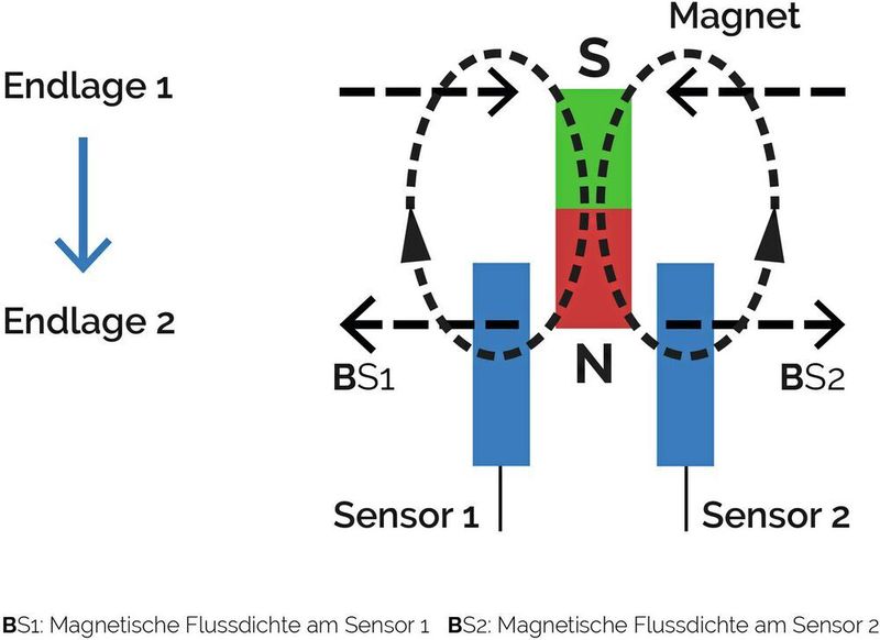 Bild 1: Störsichere Hall-Schaltung durch Detektion und Auswertung gegenläufiger Feldkomponenten.  (Griessbach)