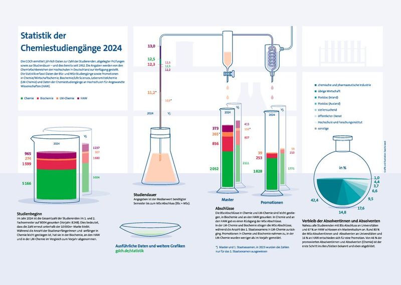 Statistik der Chemiestudiengänge 2024 (Bild: Gesellschaft Deutscher Chemiker )