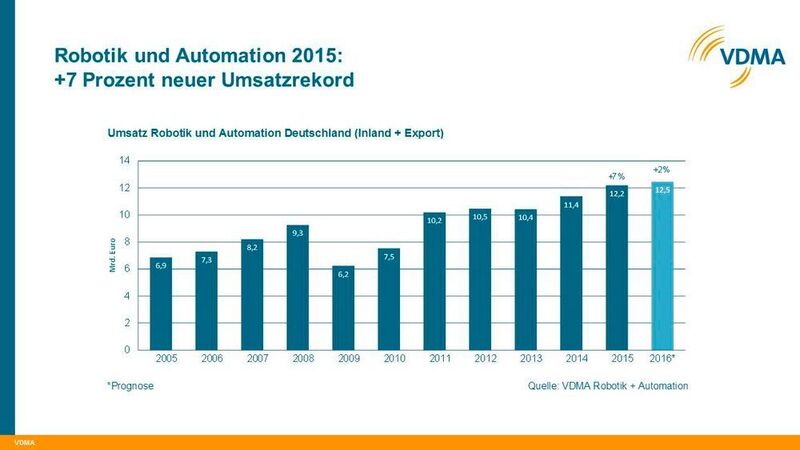 Umsatzrekord: Robotik und Automation zeigt seit Jaharen eine deutlichen Aufwärtstrend. (VDMA Robotik + Automation)