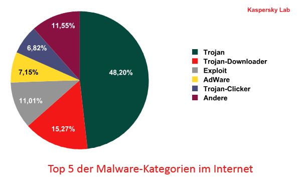 Trojaner stellen mit beinahe der Hälfte der im Internet registrierten Malware-Arten die größte Fraktion. Grafik: Kaspersky Lab (Archiv: Vogel Business Media)