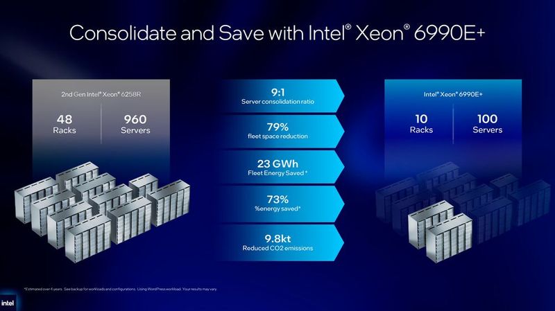 Als großen Vorteil vor allem für Hoster nennt Intel die Konsolidierung älterer Server. Um den Wordpress-Workload, den 960 Server mit sechs Jahre alten Cascade-Lake-Xeons zu bewältigen, sollen 100 Server mit Xeon 6990E+ ausreichen. Das spart laut Intel massiv Platz und Energie. (Bild: Intel Corporation)