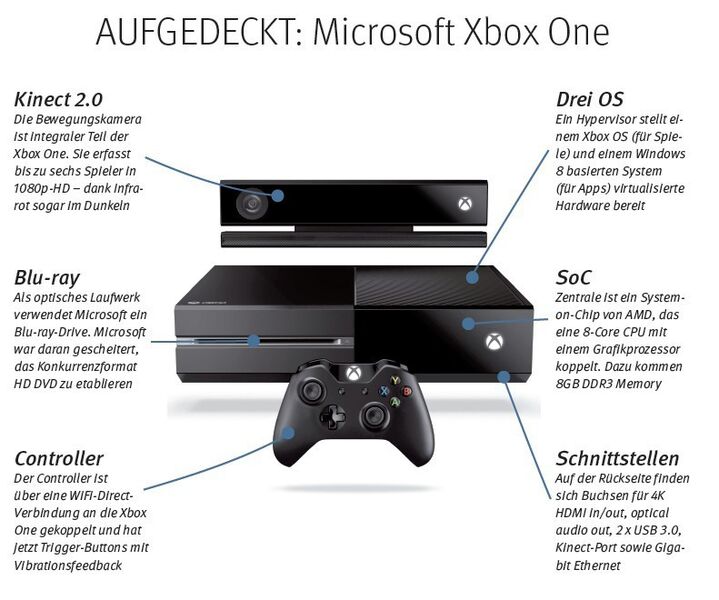 Fast identisches Prozessorkonzept wie bei der PS4: Die  Xbox One (Microsoft/EP)