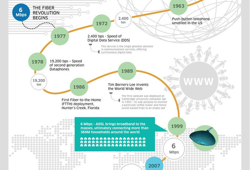 Die Grafik impliziert: Trotz eines ersten FTTH-Deployments 1986 hat Kupfer auch heute noch immer eine Zukunft... (Bild: Alcatel-Lucent)