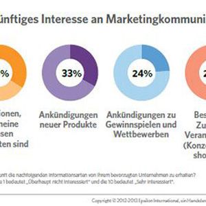 Während mehr als die Hälfte der Verbraucher Angebote und Rabatte schätzen, legen über ein Drittel Wert auf personalisierte Informationen. Gut ein Drittel freuen sich über die Ankündigung neuer Produkte, aber auch unterhaltsame Hinweise, die nicht mit einem Kauf verbunden sind, können beim Aufbau einer emotionalen Bindung zwischen Kunde und Marke eine wichtige Rolle spielen.