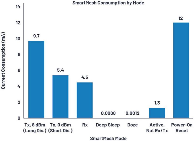 Bild 14: Stromverbrauch einer SmartMesh-IP (ungünstigste Spezifikation im Datenblatt).