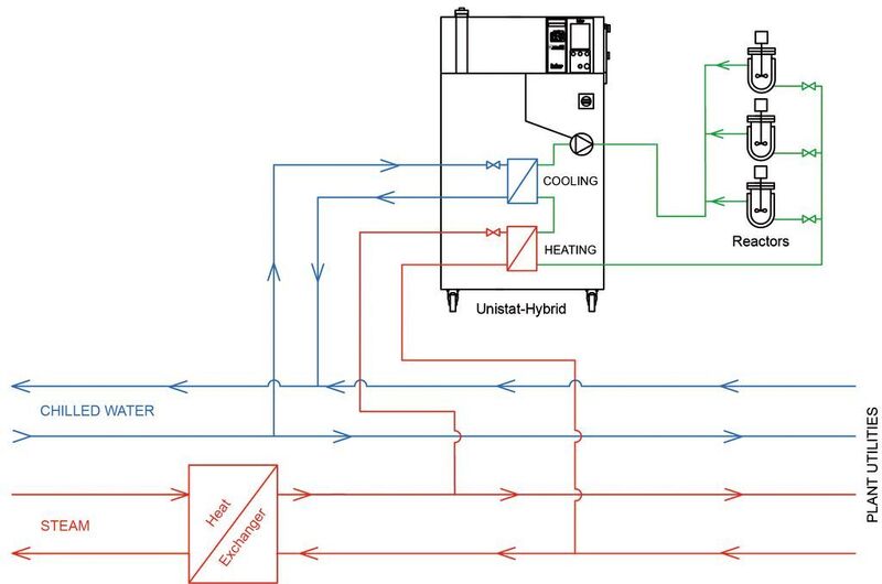 Abb. 2: Funktionsprinzip zur optimierten Nutzung von Dampf und Kühlwasser in Produktionsanlagen in Verbindung mit der Unistat-Hybrid-Technologie.  (Bild: Peter Huber Kältemaschinenbau)