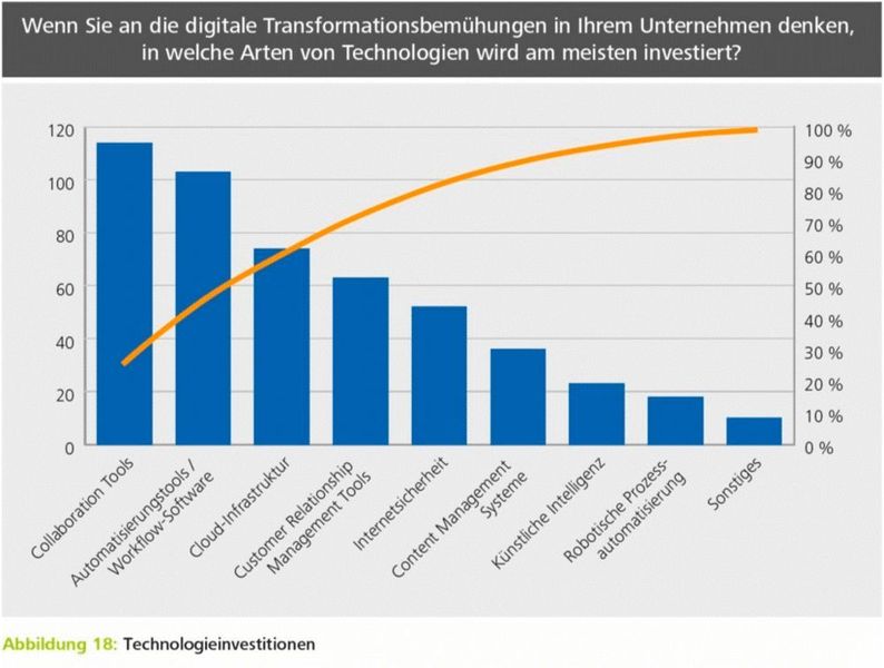 Wie wollen die Unternehmen die digitale Transformation umsetzen? In erster Linie mit Collaboration-Tools (59 Prozent), um die Zusammenarbeit der Mitarbeiter zu verbessern. Danach wurden Automatisierungs- und Workflow-Tools genannt (53 Prozent), und auf dem dritten Platz landet die Cloud-Infrastruktur (38 Prozent). (media science GmbH, Prof. Dr. Arno Hitzges)