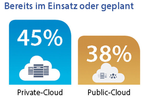 Die Private-Cloud überwiegt in Deutschland mit 45 Prouent im Vergleich zur Public-Cloud (38 Prozent). Bei Private-Cloud- und OpenStack-Nutzern ist zudem die Erwartungshaltung im Hinblick auf erhöhte Einnahmen durch die Cloud größer. (Cisco/ IDG)