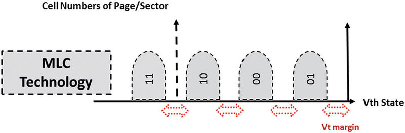 Bild 1: Verteilung der Vth-Zustände von Speicherzellen in der MLC-Technologie (Bild: ATP Electronics)