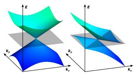 Typ-2-Weyl-Fermionen (rechts) haben im Gegensatz zu herkömmlichen Weyl-Fermionen (links) kein symmetrisches Energiespektrum. Die elektromagnetischen Eigenschaften der Typ-2-Teilchen sind daher richtungsabhängig. (Soluyanov et al. Nature 2015)