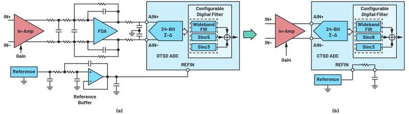Figure 10. An example signal chain using (a) DTSD technology vs. (b) CTSD technology.
