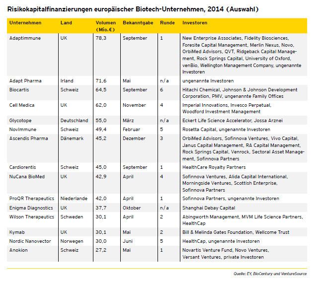 Das Venture Capital in Europa dagegen ist ungleich verteilt. Hier dominieren eindeutig Großbritannien und die Schweiz. (Bild: Deutscher Biotechnologie-Report)