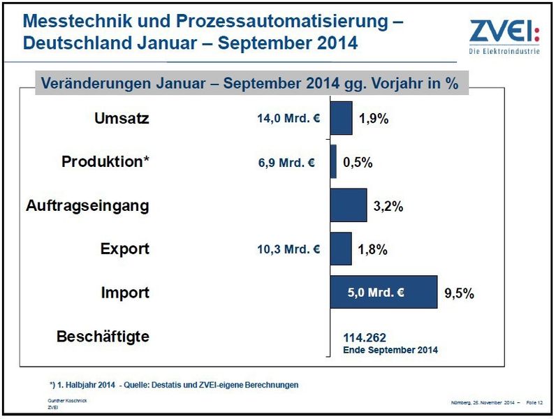  (ZVEI)