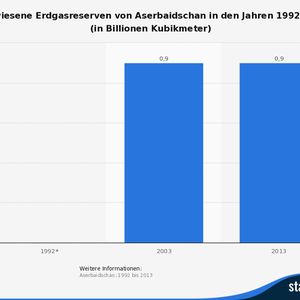 (Bild: BP; Statista 2015)