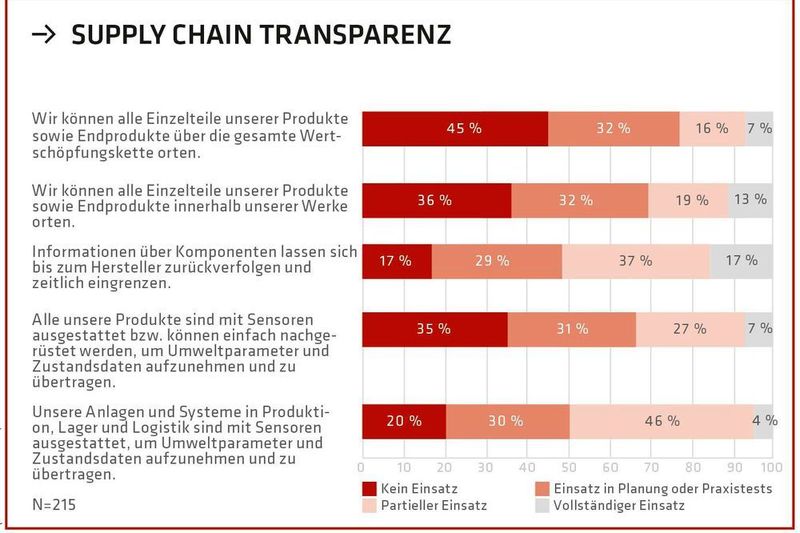 Die Automobilindustrie lässt im Vergleich zu den Referenzindustrien eine höhere Informationsdichte entlang der gesamten Wertschöpfungskette nachverfolgen. Hier hat sie eine Vorreiterrolle inne.  (MHP/LMU)