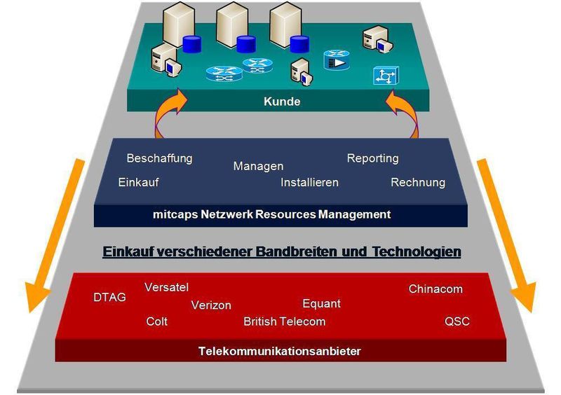Abbildung 3: Vollumfängliches Management auf allen Prozessebenen (Archiv: Vogel Business Media)