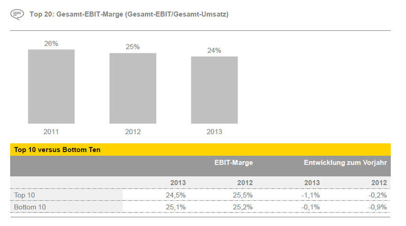 EBIT-Marge sinkt weiter – vor allem bei den Top 10. (Bild: Ernst & Young)