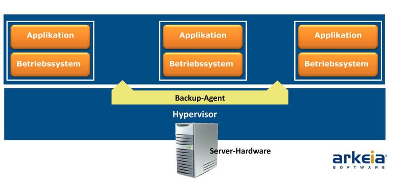 Virtuelle Schnappschüsse: Eine oder mehrerer Virtual Machines lassen sich mit einem direkt auf den Hypervisor aufsetzenden Backup-Agent sichern und wiederherstellen. (Archiv: Vogel Business Media)